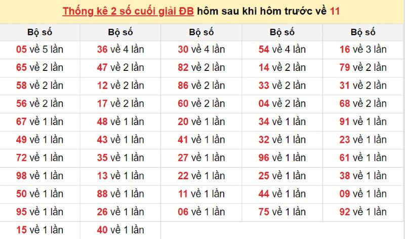 giải đặc biệt về 11 hôm sau đánh số gì?